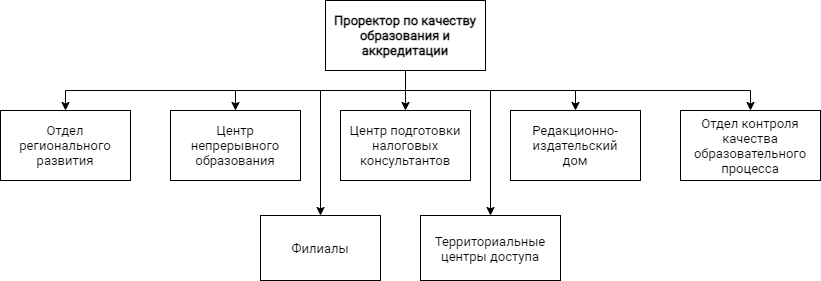 Кто осуществляет организационно методическое руководство