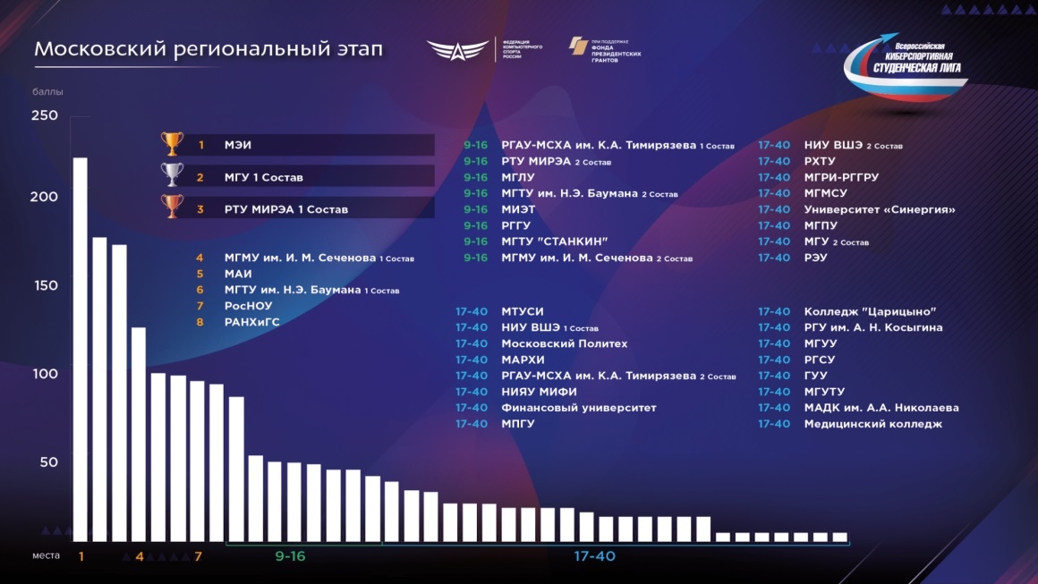 Результаты Московского регионального этапа