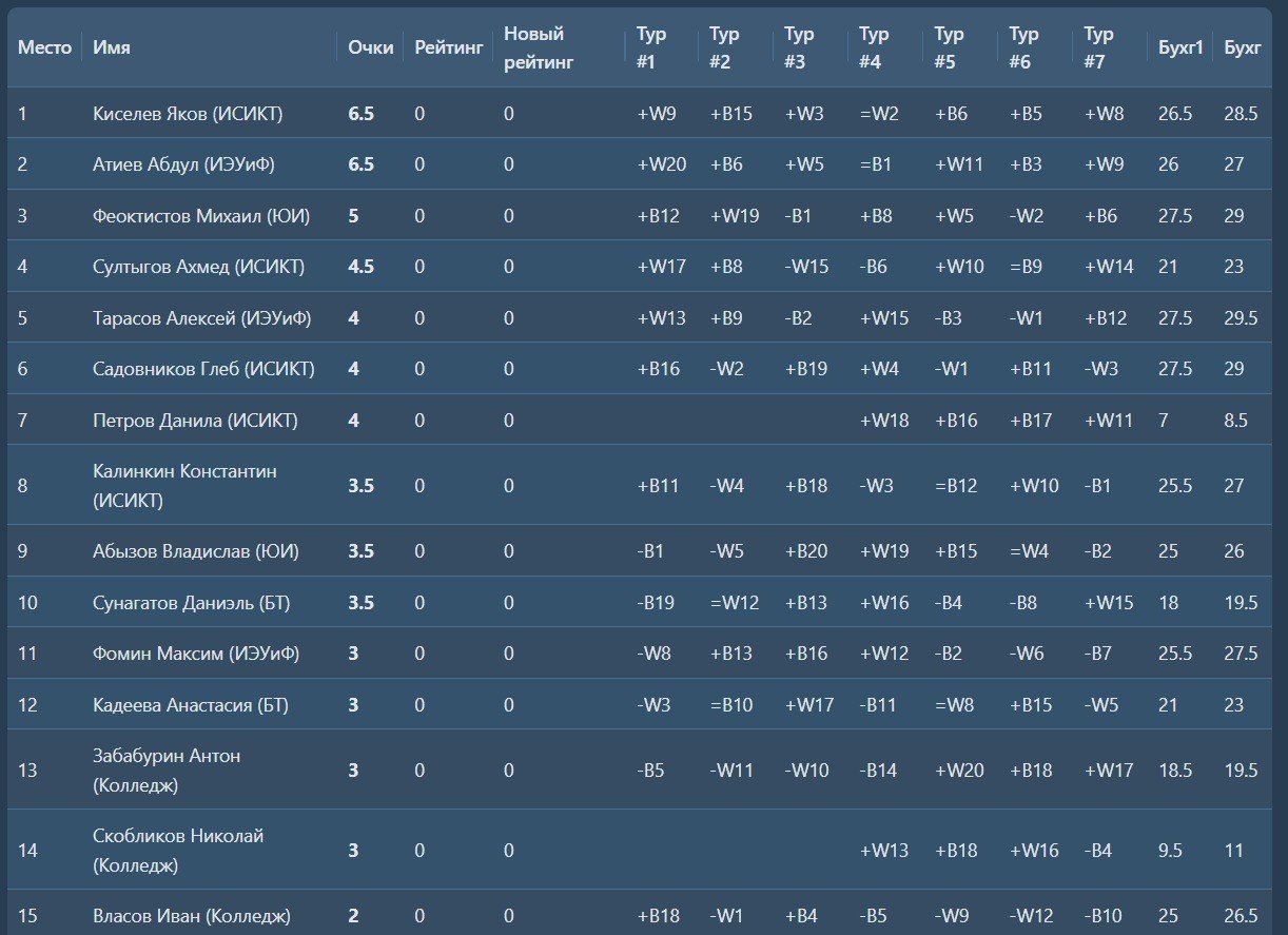 Таблица турнир по шахматам 7 и 8 окт 2025