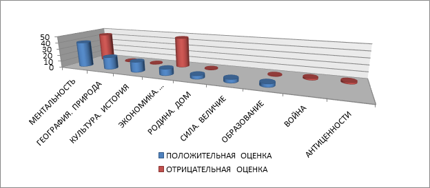 Оценочная модель Русского мира