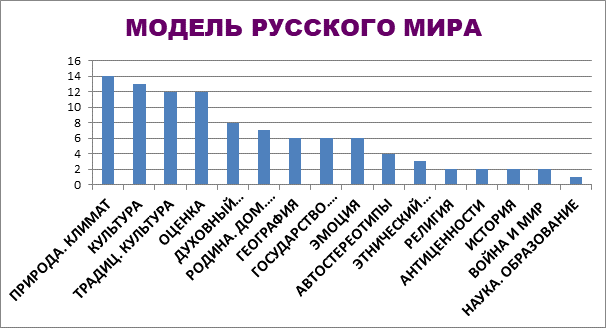 Ассоциативно-смысловая модель Русского мира