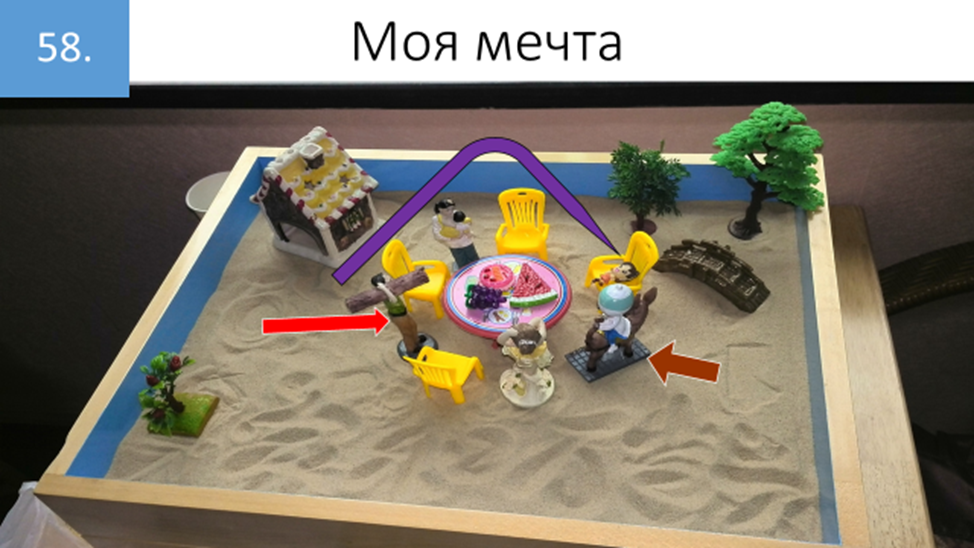 Рисунок 58. Здесь Вы видите итоговую композицию, в которой девушка отразила свои жизненные приоритеты. Фиолетовой стрелкой показано, откуда и куда переместилась фигурка, которой она обозначила свое место в семье. Беспомощность этого положения подсказывает нам, что девушка все еще не уверена в своей готовности справиться со своей ситуацией. Красной стрелкой показана значимая для неё фигура отца, переместившуюся из зоны прошлого ближе к зоне актуального настоящего. Любопытно, что одну из первоначальных фигурок девушка совсем убрала остался только ее пустой стул. Ими она обозначала тех, общение с кем она считает небезопастным.   