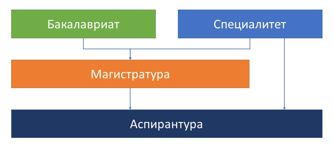 Схема бакалавры и магистры